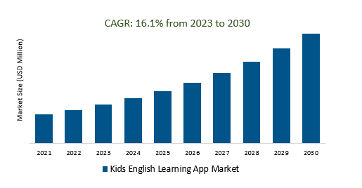 Kids English Learning App Market 2023-2030	